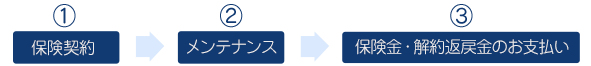 ①保険契約→②メンテナンス→③保険金・解約払戻金のお支払い